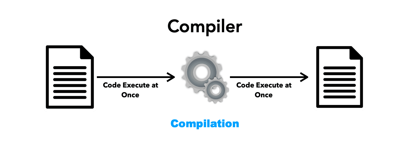 Execution of Java Program A compiler is a translator that converts one language into another language at Once.